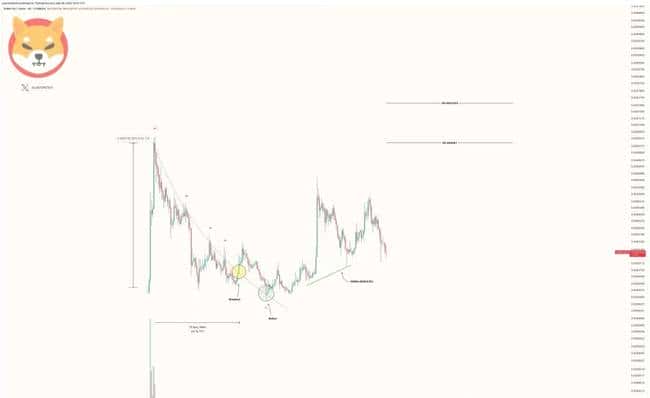 柴犬币（SHIB）涨幅潜力巨大：黄金交叉预示或突破480%