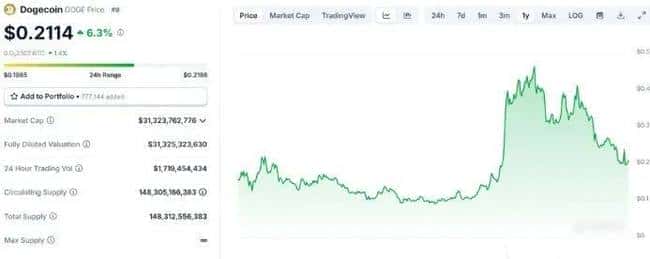 市场崩盘！狗狗币、柴犬币暴跌超30%，谁将率先实现逆风翻盘？