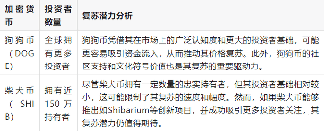 市场崩盘！狗狗币、柴犬币暴跌超30%，谁将率先实现逆风翻盘？