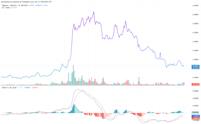狗狗币暴跌46%创7年新低，2018年熊市将重现？