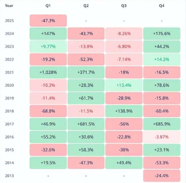 狗狗币暴跌46%创7年新低，2018年熊市将重现？