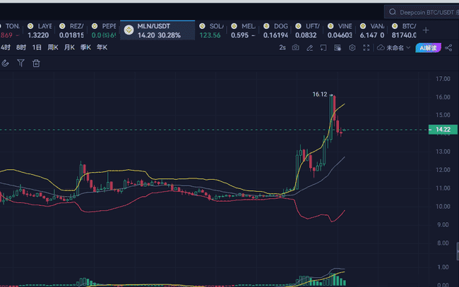 利空消散，山寨币迎来上涨契机？揭秘当前最强势的三大币种！