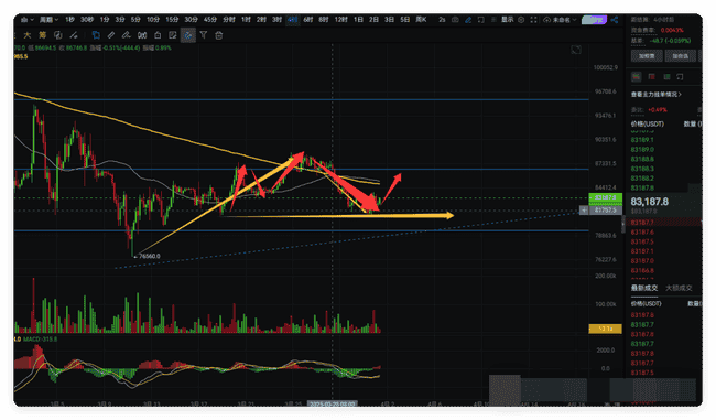 币圈风云：比特币短线跌破8万关口，今日走势仍存下跌风险？
