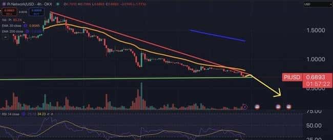 PiNetwork月线新低，Pi币归零风险加剧？