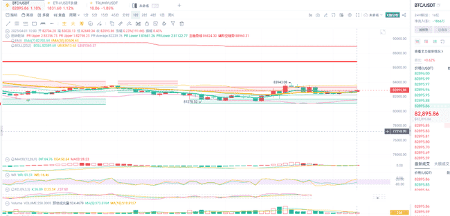 4月1日币圈震荡行情：大饼以太多空胶着，精准把握支撑压力，制胜币海趋势！