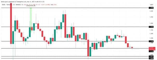 2025年Q2山寨币反弹预测：RUNE、FET、ETH价格分析与投资机会