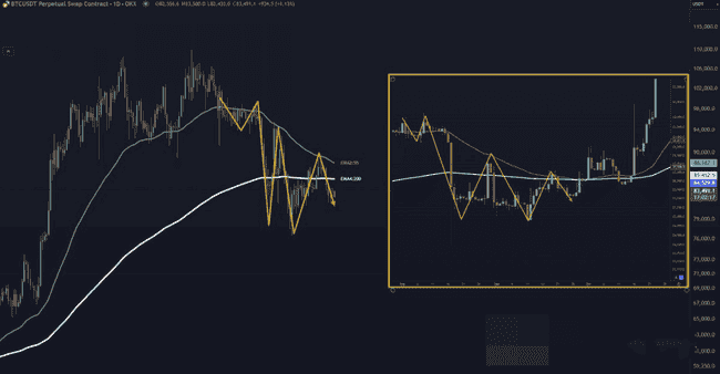 币圈愚人节风云：BTC坚守8万关口，GUN惨遭血洗，DOGE命悬一线！网红喊单暗藏玄机，V神故事引出MOONKIN金狗热潮？