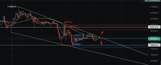 BTC是迎来95000大反弹，还是步入熊市转折点？