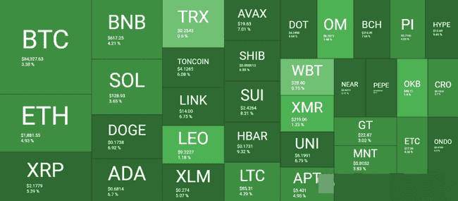 BTC重返84000美元，带动XRP、DOGE飙升！