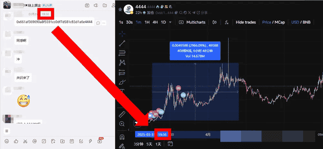 BTC重返84000美元，带动XRP、DOGE飙升！
