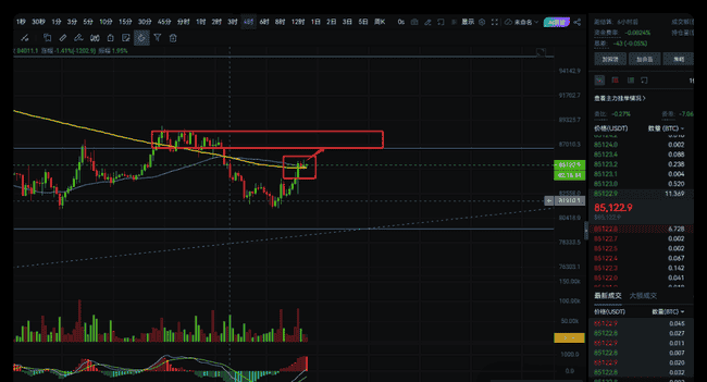 大饼暴涨3000点，87000压力位成币圈战神关键转折点！