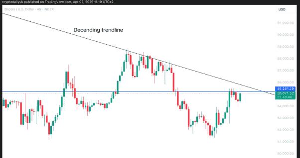 特朗普解放日关税政策后比特币（BTC）走势预测