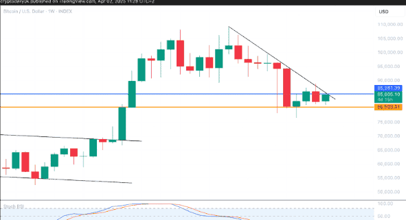 特朗普解放日关税政策后比特币（BTC）走势预测