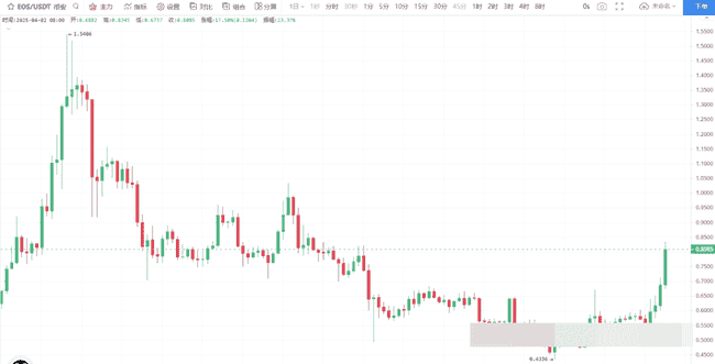 川普关税今晚实施：BTC命运如何？EOS为何独领风骚？