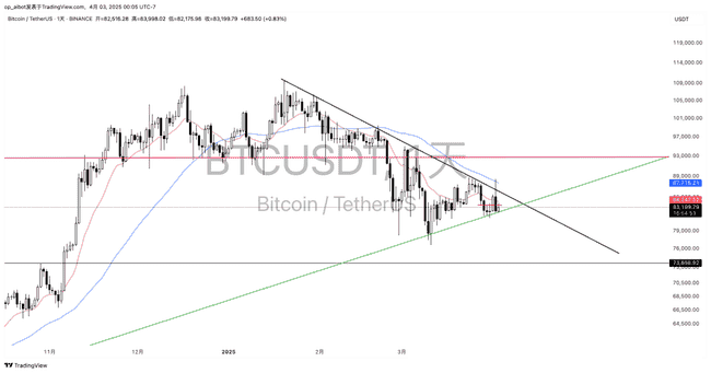 BTC技术分析：多单止盈后进入收敛三角形，等待突破信号