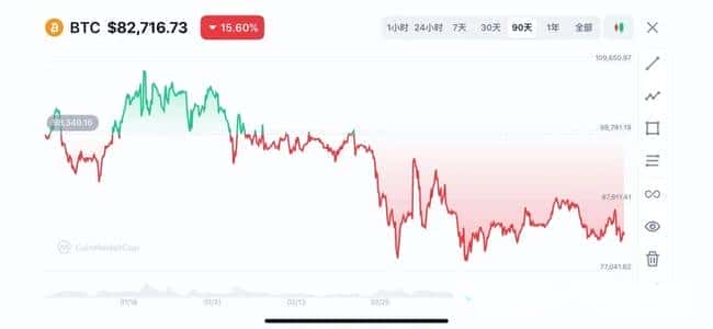 BTC逆势上扬，纳指承压下跌，市场走势分化