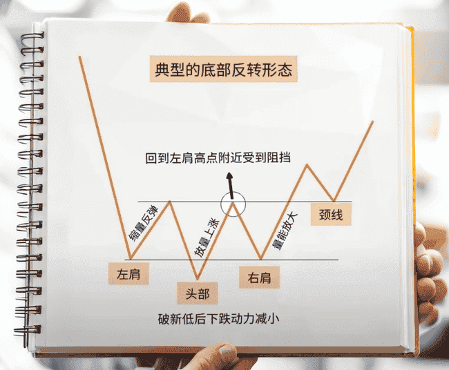 币圈头肩底形态深度解析：老韭菜揭秘形态变化与实战应用