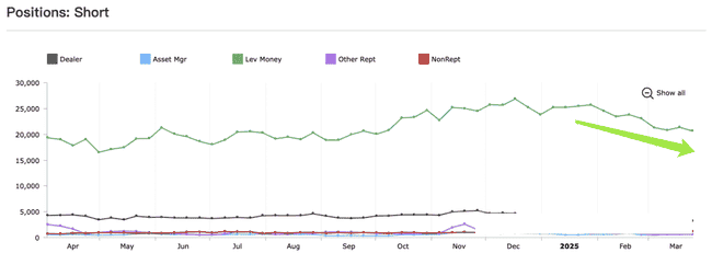 对冲基金降杠杆，BTC坚挺背后的原因？