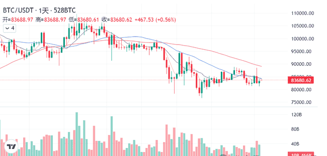 比特币8.5万关口攻防激烈，特朗普催降息遭鲍威尔婉拒