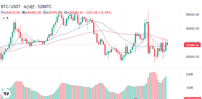 比特币8.5万关口攻防激烈，特朗普催降息遭鲍威尔婉拒