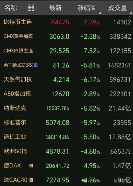 全球资产大溃败，比特币逆势突围成亮点