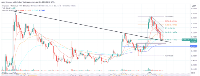 狗狗币DOGE关键时刻：底线坚守还是自由落体式崩盘？