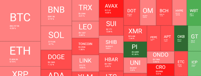 比特币重返83000美元，山寨币遭遇血洗，市场剧烈波动再起风云