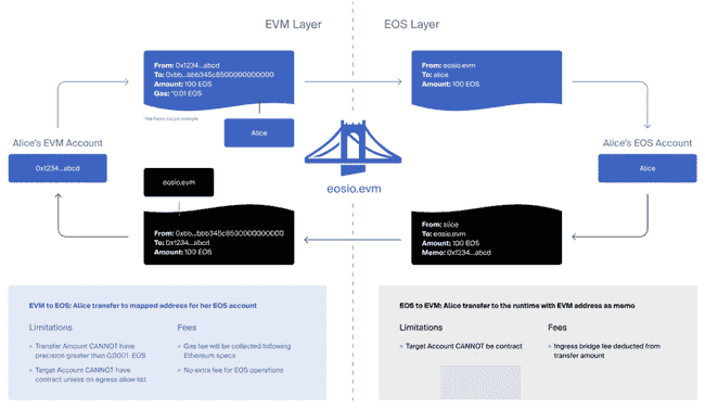 EOS代币销毁率高达80%：昔日嘲讽变现实，币圈格局再变