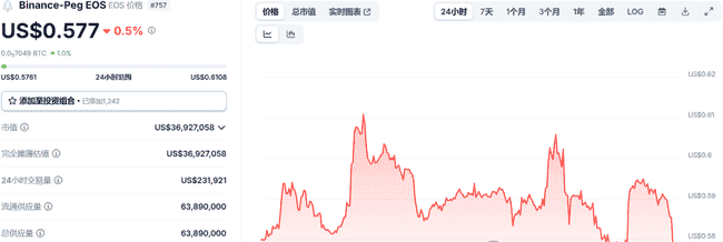 EOS代币销毁率高达80%：昔日嘲讽变现实，币圈格局再变