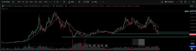 股市币圈齐崩盘！大A暴跌引领市场下滑，比特币、以太坊等数字货币价格暴跌