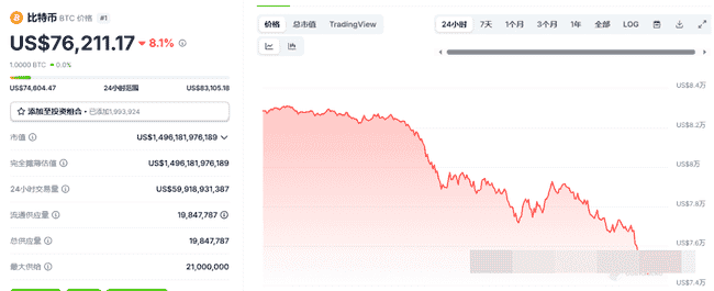 币圈暴跌解析:比特币失守75K,市场寻底中,未来涨跌走势如何?