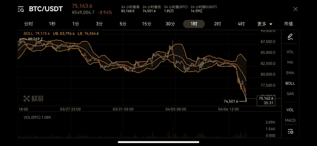 BTC急挫7.4万美元！关税风暴席卷，加密市场未来走向何方？