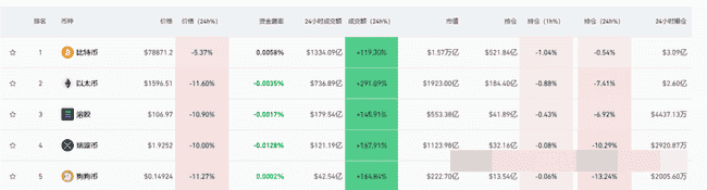 币圈黑色时刻：ETH触底，BTC暴跌，市场惨烈震荡！