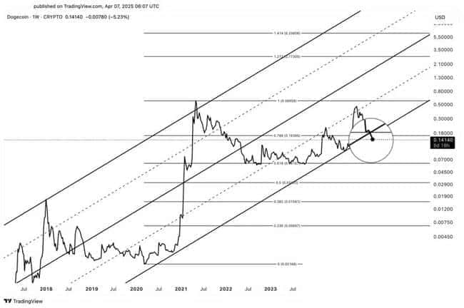狗狗币暴跌预警！未来价格或跌幅超59%，揭秘背后原因