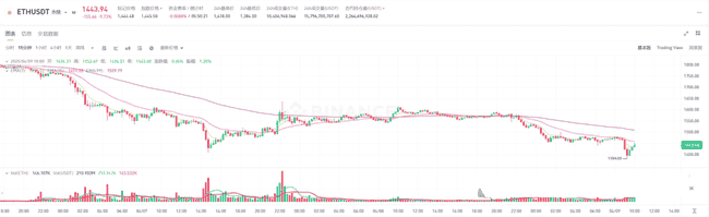 2025年4月9日币圈早盘行情分析