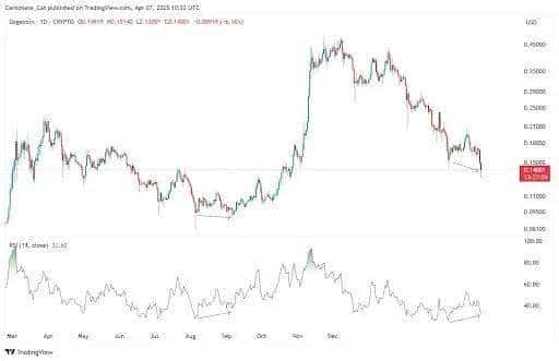 狗狗币遭遇困境：交易量下滑，社区热度减退，meme魔法逐渐失效？