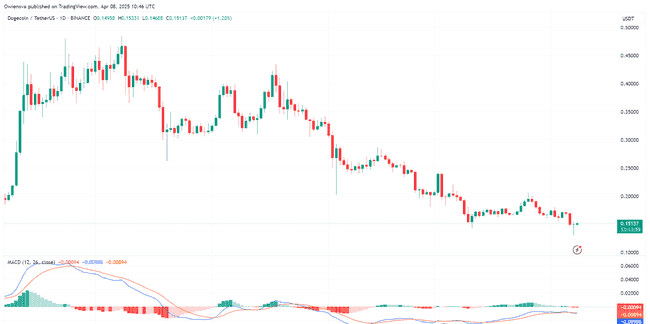 狗狗币遭遇困境：交易量下滑，社区热度减退，meme魔法逐渐失效？