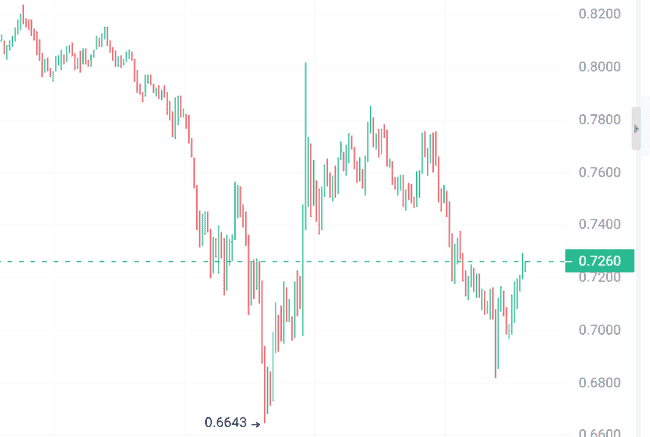 关税冲击后币圈惊天逆袭：暴跌预示牛市启航，三大山寨币瞄准百倍收益！