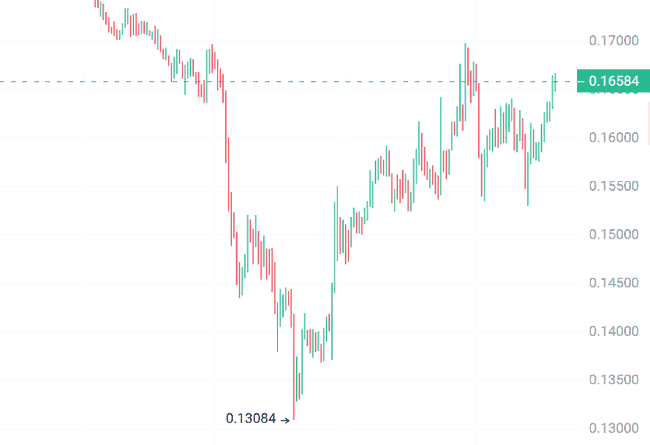 关税冲击后币圈惊天逆袭：暴跌预示牛市启航，三大山寨币瞄准百倍收益！