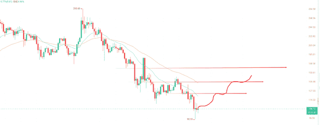 特朗普高额关税冲击币圈，ETH暴跌12%创新低：潜藏翻倍机遇何在？