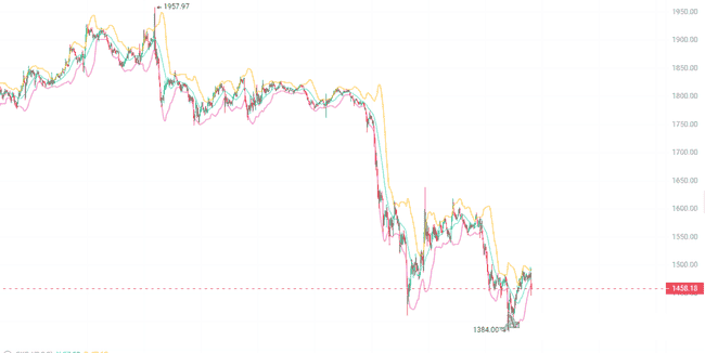 山寨币空单遭热炒,黄金突破2500币圈静候减半!懂王关税政策下的魔幻市场对冲策略