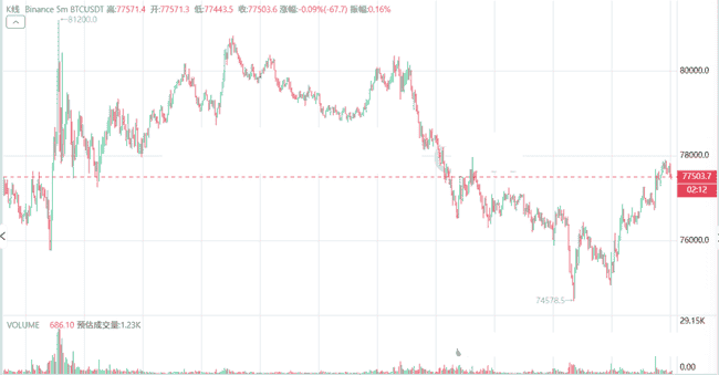 BTC或将暴跌至万刀斩！73000关键位保卫战激烈，SOL/ETH陷死亡螺旋风险，精准抄底策略揭秘
