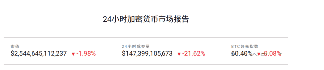 4月9日加密货币市场动态：比特币跌破7.4万，以太坊暴跌60%，归零币逆袭，VIDT与ARDR分别暴涨82%与65%！