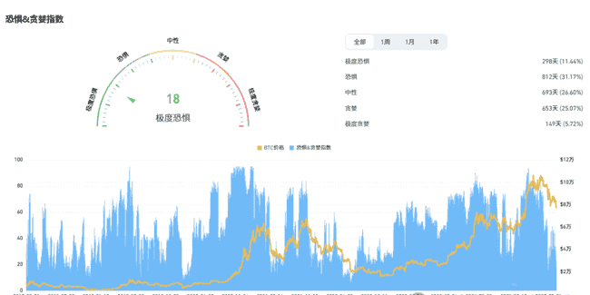 4月9日加密货币市场动态：比特币跌破7.4万，以太坊暴跌60%，归零币逆袭，VIDT与ARDR分别暴涨82%与65%！