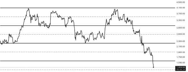 4月9日加密货币市场动态：比特币跌破7.4万，以太坊暴跌60%，归零币逆袭，VIDT与ARDR分别暴涨82%与65%！