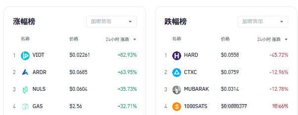 4月9日加密货币市场动态：比特币跌破7.4万，以太坊暴跌60%，归零币逆袭，VIDT与ARDR分别暴涨82%与65%！