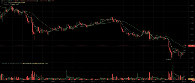 市场暴涨预示牛市归来？这4种山寨币即将爆发，抢抓机遇！