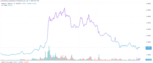 狗狗币价格现假突破迹象，加密分析师预警：或迎30%暴跌