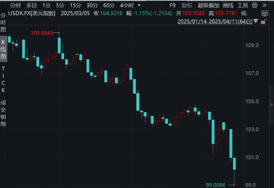 币圈热点：老美股债汇齐跌，梭哈投资或将面临翻车危机？