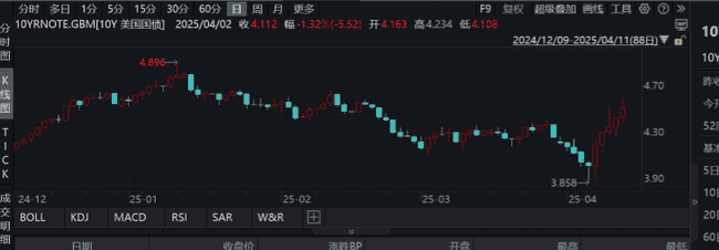 币圈热点：老美股债汇齐跌，梭哈投资或将面临翻车危机？